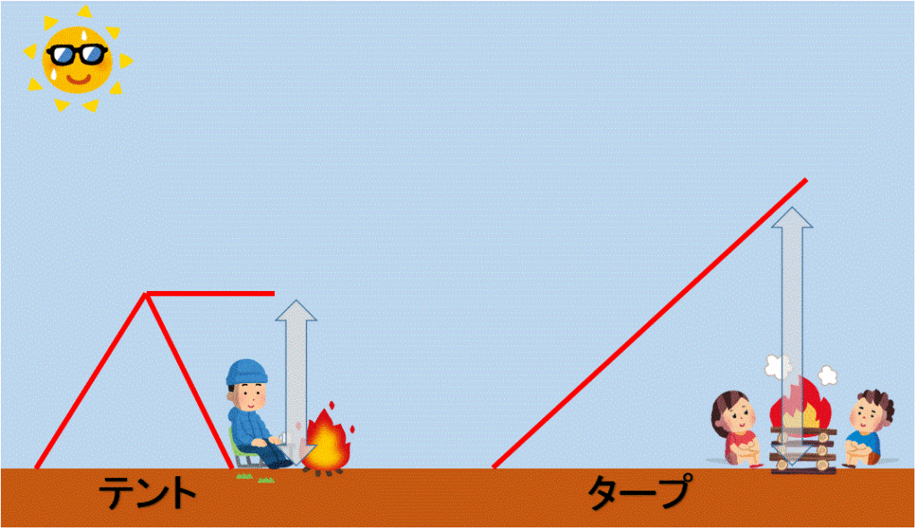 二人でデイキャンプするならddタープ４ ４ｍがオススメのサイズです タカイチライフ